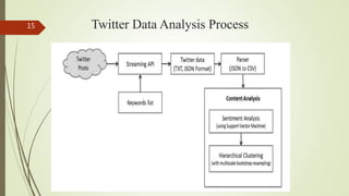 Twitter Data Analysis Process15
 