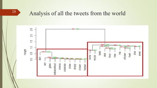 Analysis of all the tweets from the world19
 