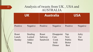 Analysis of tweets from UK , USA and
AUSTRALIA
UK Australia USA
Positive Negative Positive Negative Positive Negative
Roast
Lunch
Sunday
Stealing
Locked
Addict
Drug
Roast
Safeway
Sandwich
Disappoint
Cuts
Cook
Sold
Dinner
Top
New
Publix
Better
Best
Jerky
Eat
Went
22
 