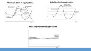 Order variability in supply chains. Bullwhip effect in supply chains.
Ideal amplification in supply chains
 