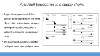 Push/pull boundaries in a supply chain.
• Supply chain processes fall into
push or pull depending on the times
of execution and customer demand.
In the pull situation, execution is
initiated in response to a customer
order.
• The push/pull boundary separates
push processes from pull processes.
 