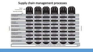 Supply chain management processes
 