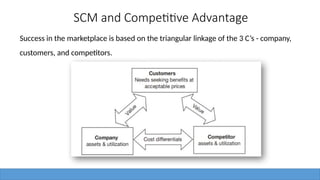 SCM and Competitive Advantage
Success in the marketplace is based on the triangular linkage of the 3 C’s - company,
customers, and competitors.
 