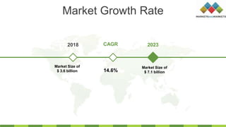 Market Growth Rate
2018 2023
Market Size of
$ 3.6 billion
Market Size of
$ 7.1 billion14.6%
CAGR
 