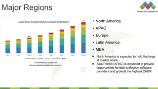 Major Regions
• North America
• APAC
• Europe
• Latin America
• MEA
 North America is expected to hold the large
st market share.
 Asia Pacific (APAC) is expected to provide
opportunities for debt collection software
providers and grow at the highest CAGR
 