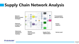 Supply Chain Analytics with Simulation | PDF