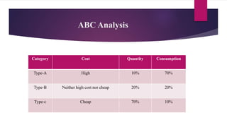ABC Analysis
Category Cost Quantity Consumption
Type-A High 10% 70%
Type-B Neither high cost nor cheap 20% 20%
Type-c Cheap 70% 10%
 