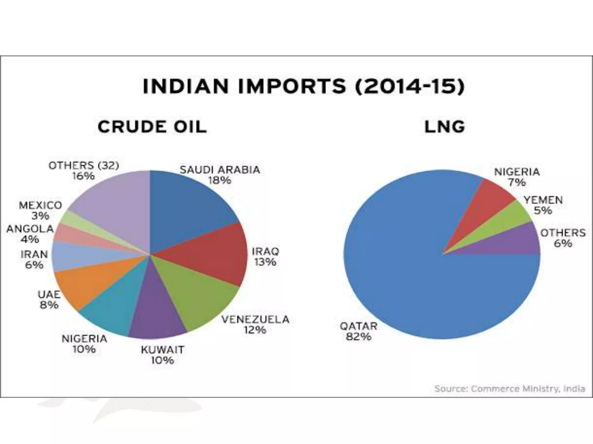 Supply chain and logistics issues of crude oil in india | PPTX