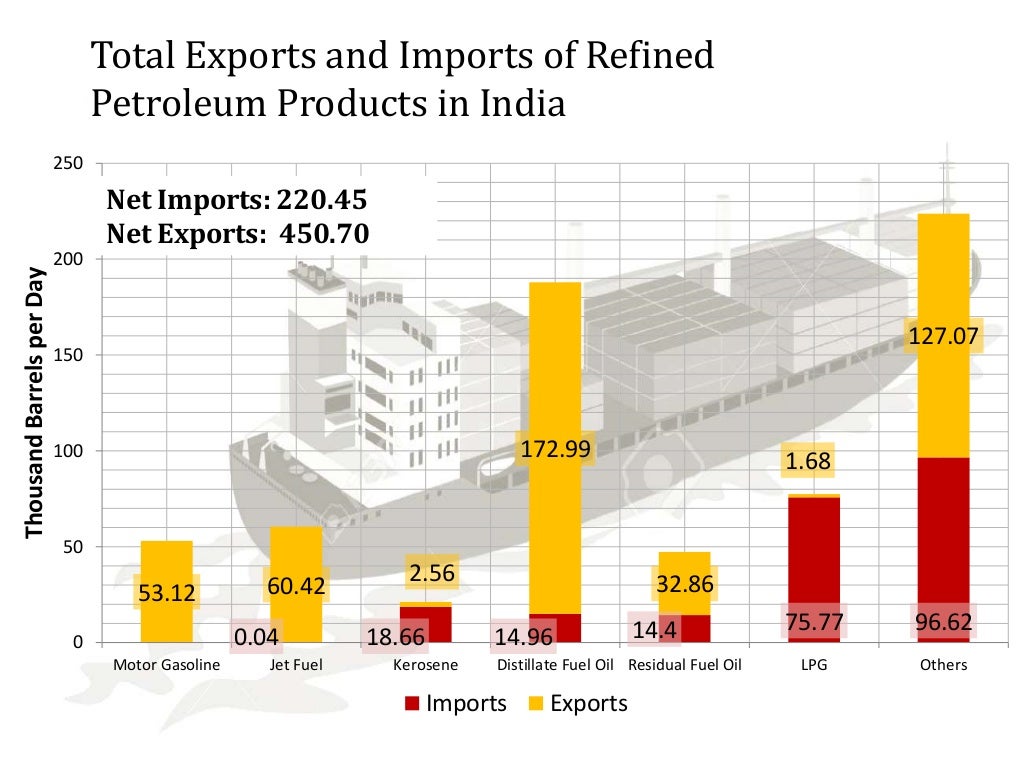Supply chain and logistics issues of crude oil in india