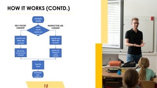 12
HOW IT WORKS (CONTD.)
Visit BRASI
website
Select
course
variant and
sign up
Log into your
BRASI LMS
account
Log into your
BRASI LMS
account
Take the
Exam
Review with
instructor at
cohort
schedule
Review the
course at own
schedule
Download
your
Certificate
SELF-PACED
VARIANT
INSTRUCTOR-LED
VARIANT
 