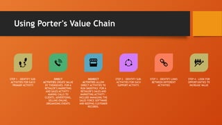 Using Porter's Value Chain
STEP 1 – IDENTIFY SUB-
ACTIVITIES FOR EACH
PRIMARY ACTIVITY
DIRECT
ACTIVITIES CREATE VALUE
BY THEMSELVES. FOR A
RETAILER’S MARKETING
AND SALES ACTIVITY -
MAKING CALLS TO
CLIENTS, ADVERTISING,
SELLING ONLINE,
ORGANIZING EVENTS
INDIRECT
ACTIVITIES ALLOW
DIRECT ACTIVITIES TO
RUN SMOOTHLY. FOR A
RETAILER’S SALES AND
MARKETING ACTIVITY -
INCLUDE MANAGING THE
SALES FORCE SOFTWARE
AND KEEPING CUSTOMER
RECORDS.
STEP 2 – IDENTIFY SUB-
ACTIVITIES FOR EACH
SUPPORT ACTIVITY.
STEP 3 – IDENTIFY LINKS
BETWEEN DIFFERENT
ACTIVITIES
STEP 4 – LOOK FOR
OPPORTUNITIES TO
INCREASE VALUE
 
