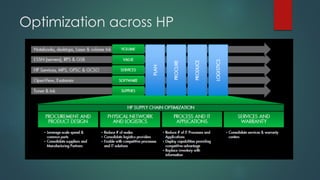Optimization across HP
 