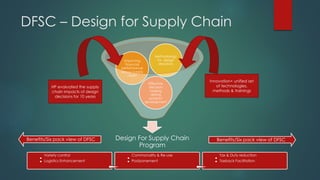 DFSC – Design for Supply Chain
Design For Supply Chain
Program
Effective
decision
making
during
product
development
Improving
financial
performance
across Supply
chain
Methodology
for design
decisions
HP evaluated the supply
chain impacts of design
decisions for 10 years
Innovation+ unified set
of technologies,
methods & trainings
Benefits/Six pack view of DFSC Benefits/Six pack view of DFSC
..
Variety control
Logistics Enhancement
..
Commonality & Re-use
Postponement
..
Tax & Duty reduction
Taxback Facilitation
 