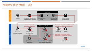 Supply Chain Attacks | PDF