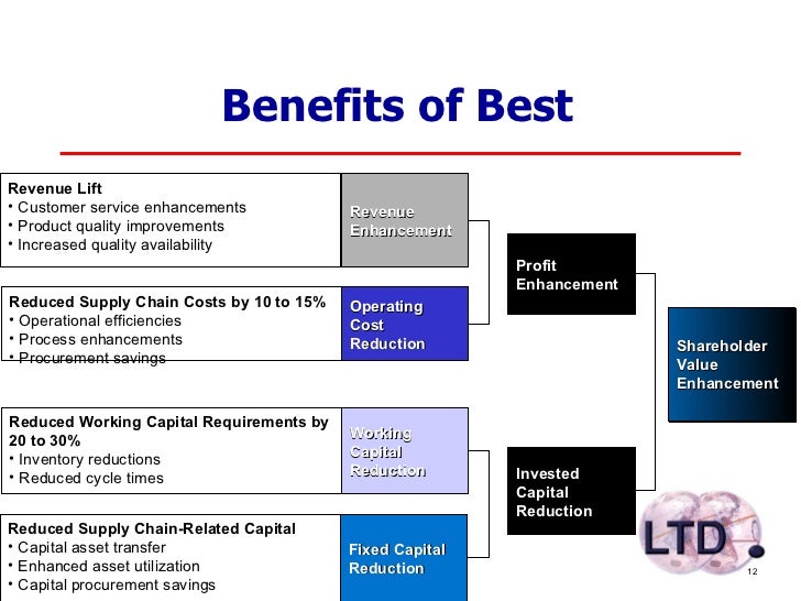 supply chain best practices examples supply chain best practices examples
