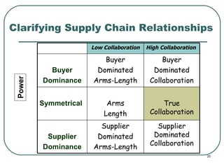 Clarifying Supply Chain Relationships Power High Collaboration Low Collaboration Supplier Dominated Collaboration Supplier Dominated Arms-Length Supplier Dominance True Collaboration Arms Length Symmetrical Buyer Dominated Collaboration Buyer Dominated Arms-Length Buyer Dominance 