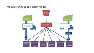 Manufacturing Supply Chain model
 