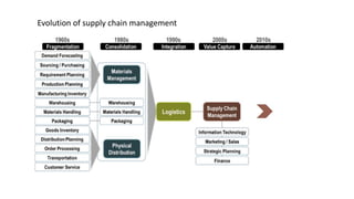 Evolution of supply chain management
 
