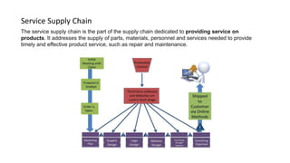 Service Supply Chain
The service supply chain is the part of the supply chain dedicated to providing service on
products. It addresses the supply of parts, materials, personnel and services needed to provide
timely and effective product service, such as repair and maintenance.
 