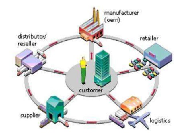 Dell Supply Chain Analysis