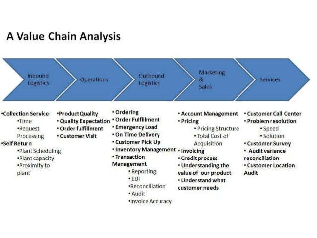 Dell Supply Chain Analysis