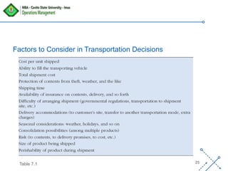 ‘-
25
Factors to Consider in Transportation Decisions
Table 7.1
 