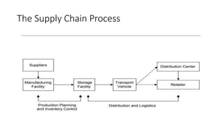 The Supply Chain Process
 