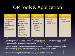 ORTools & Application
Linear
Programming
• Transportation
• Assignment
• Integer
Programming
• Goal
Programming
Probabilistic
Technique
• Decision
Analysis
• GameTheory
• Markov
Analysis
• Queuing
Theory
• Simulation
• Forecasting
Inventory
Technique
• Inventory
Models
• Newsvendor
problem
• Economic
Order
Quantity
Network
Technique
• Network
Models
(CPM/PERT)
Non-linear
Programming
• Dynamic
Programming
Fleet Assignment at Delta Airlines : Savings of $220,000 per day in 1993 (with
60,000 variables and 40,000 constraints)
Gasoline Blending atTexaco : Savings of $30 million annually
KeyCorp Service Excellence Management System：Customer processing times
were reduced by 53% , resulted in savings of $98 million in 5 years
 