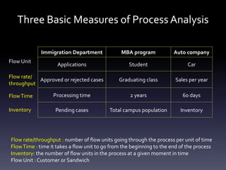 Three Basic Measures of Process Analysis
Immigration Department MBA program Auto company
Applications Student Car
Approved or rejected cases Graduating class Sales per year
Processing time 2 years 60 days
Pending cases Total campus population Inventory
Flow Unit
Flow rate/
throughput
FlowTime
Inventory
Flow rate/throughput : number of flow units going through the process per unit of time
FlowTime : time it takes a flow unit to go from the beginning to the end of the process
Inventory: the number of flow units in the process at a given moment in time
Flow Unit : Customer or Sandwich
 