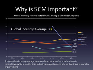 Why is SCM important?
10.87
6.68
5.7
3.25
7.99
0
5
10
15
20
25
8-Dec 9-Dec 10-Dec 11-Dec 12-Dec 13-Dec 14-Dec
Annual InventoryTurnover Rate for China-US Top E-commerce Companies
JD
VIPS
WALMART
JUMEI
DANG
AMAZON
A higher than industry average turnover demonstrates that your business is
competitive, while a smaller than industry average turnover shows that there is room for
improvement.
Global Industry Average is 7.
 