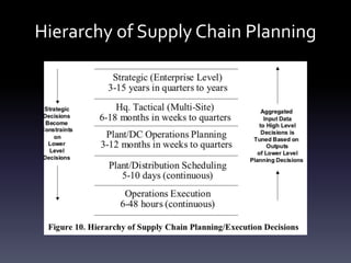 Hierarchy of Supply Chain Planning
 