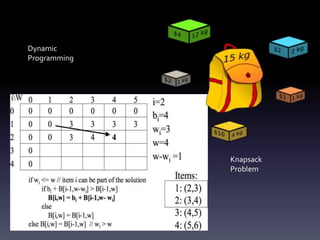 Dynamic
Programming
Knapsack
Problem
 