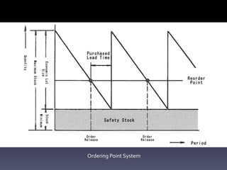 Ordering Point System
 