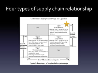 Four types of supply chain relationship
 