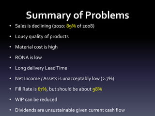 Summary of Problems
• Sales is declining (2010: 89% of 2008)
• Lousy quality of products
• Material cost is high
• RONA is low
• Long delivery LeadTime
• Net Income / Assets is unacceptably low (2.7%)
• Fill Rate is 67%, but should be about 98%
• WIP can be reduced
• Dividends are unsustainable given current cash flow
 