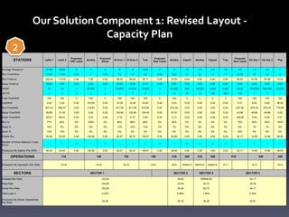Our Solution Component 1: Revised Layout -
Capacity Plan
STATIONS Lathe 1 Lathe 2
Proposed
CNC Lathe
Asmbly
Proposed
Robot
B-Oven 1 B-Oven 2 Test
Proposed
New Tester
Asmbly Inspect Asmbly Inspect Test
Proposed
New Tester
Cln-Dry 1 Cln-Dry 2 Pkg
Average Pieces/Lot 21.00 10.00 0 1 0 8 8 6.69 0 3 1.5 1.5 1.5 1.5 4.5 1.5 1.5 1
Run Time/Piece 11.05 11.05 0.00 7 0.00 7.5 7.5 4.5 0.00 23.5 21 22 15 17 21.00 45 45 15
Run Time/Lot 232.05 110.50 0.00 7.00 0.00 60.00 60.00 30.11 0.00 70.50 0.00 0.00 0.00 0.00 94.50 67.50 67.50 15.00
Setup Time/Lot 29.00 5.80 0.00 0.00 0.00 10.00 10.00 5.10 0.00 5.00 7.00 5.00 8.00 5.00 8.00 5.00 5.00 0.00
MTBF 30 30 0 30,000 0 45,000 45,000 75,000 0 65,000 600 80,000 4,000 2,000 2,200 500,000 500,000 50,000
MTTR 5 5 0 3 0 7 7 5 0 13 25 15 180 200 735 1 1 1
Total Time/Shift 720 720 0 720 0 720 720 720 0 720 0 0 0 0 720 720 720 720
Lots/Shift 2.40 5.34 0.00 102.85 0.00 10.28 10.28 20.45 0.00 9.53 0.00 0.00 0.00 0.00 5.37 9.93 9.93 48.00
Run Time/Shift 557.43 590.57 0.00 719.93 0.00 617.06 617.06 615.66 0.00 672.20 0.00 0.00 0.00 0.00 507.49 670.34 670.34 719.99
Setup Time/Shift 69.66 31.00 0.00 0.00 0.00 102.84 102.84 104.30 0.00 47.67 0.00 0.00 0.00 0.00 42.96 49.66 49.66 0.00
Down Time/Shift 92.91 98.43 0.00 0.07 0.00 0.10 0.10 0.04 0.00 0.13 0.00 0.00 0.00 0.00 169.55 0.00 0.00 0.01
Run % 77% 82% 0% 100% 0% 86% 86% 86% 0% 93% 0% 0% 0% 0% 70% 93% 93% 100%
Setup % 10% 4% 0% 0% 0% 14% 14% 14% 0% 7% 0% 0% 0% 0% 6% 7% 7% 0%
Down % 13% 14% 0% 0% 0% 0% 0% 0% 0% 0% 0% 0% 0% 0% 24% 0% 0% 0%
Pieces Out 50.45 53.45 0.00 102.85 0.00 82.27 82.27 136.81 0.00 28.60 0.00 0.00 0.00 0.00 24.17 14.90 14.90 48.00
Number of Active Stations (1=yes,
0=no)
1 1 0 1 0 1 1 1 0 1 0 0 0 0 1 1 1 1
Production By Station (Per Shift) 50.45 53.45 0.00 102.85 0.00 82.27 82.27 136.81 0.00 28.60 0.00 0.00 0.00 0.00 24.17 14.90 14.90 48.00
OPERATIONS 110 120 130 140 210 220 310 320 410 420 430
Production By Operation (Per Shift) 103.89 102.85 164.55 136.81 28.60 999999.00 999999.00 999999.00 24.17 29.79 48.00
SECTORS SECTOR 1 SECTOR 2 SECTOR 3 SECTOR 4
Feasible Run Rate 102.85 28.60 999999.00 24.17
Feed Rate 102.85 24.94 24.72 24.26
Actual Run Rate 102.85 24.94 24.72 24.17
Yield Loss % 3.02% 0.88% 1.83% 2.30%
Production By Sector (Assemblies
Per Shift)
24.94 24.72 24.26 23.61
2
 