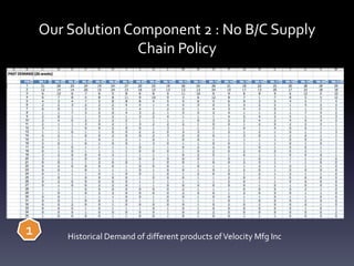 Our Solution Component 2 : No B/C Supply
Chain Policy
Historical Demand of different products ofVelocity Mfg Inc
1
 