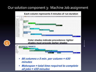 Our solution component 3: Machine Job assignment
5
 