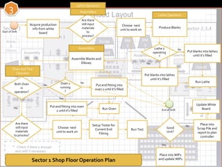 Acquire production
info from white
boardStart of Shift
Are there
still input
materials
to process?
Choose next
unit to work on
Setup Tester for
Current End
Fitting
Run Test
Good
Unit?
No
Yes
Place into
Scrap Pile and
report to plan
controller
Place into WIP1
and update WIP1
Produce Blanks
Assemble Blanks and
Elbows
Lathe Operators
Assemblers
Oven and Test
Operator
Are there
still input
materials
to
process?
Choose next
unit to work on
Lathe Operators
Assemblers
Oven 1
running
?
Both Oven
in
operation?
Yes
Put end fitting into
oven 1 until it’s filled
Run Oven
Yes
No
No
Put end fitting into oven
2 until it’s filled
Lathe 2
operating
?
Yes
Put blanks into lathe1
until it’s filled
Put blanks into lathe2
until it’s filled
No
End of Shift
Run Lathe
Sector 1 Shop Floor Operation Plan
Update White
Board
3
 