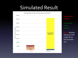 Simulated Result
Investment：
$2100k
Estimated
profit：
$3000k
Risk：Market
Demand shift
might drive
the business
out
 