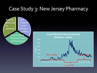 Case Study 3: New Jersey Pharmacy
Provide
Antivirals
to
patients
Set
Patient
Travel
Range <
25 Miles
Ensure Short
WaitingTimes
at Pharmacies
0
5000
10000
15000
20000
25000
30000
1
14
27
40
53
66
79
92
105
118
131
144
157
170
183
196
209
222
235
248
261
274
287
300
313
326
339
352
Demand
Days
Actual Historical Annual Demand
(Pediatric + Adult)
Phase 1: Initiation
Phase 2: Peak
Phase 3: Resolution
 