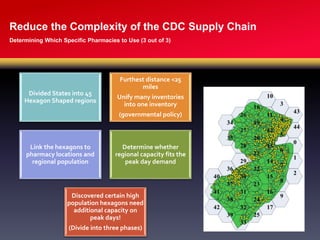 Reduce the Complexity of the CDC Supply Chain
Determining Which Specific Pharmacies to Use (3 out of 3)
Divided States into 45
Hexagon Shaped regions
Furthest distance <25
miles
Unify many inventories
into one inventory
(governmental policy)
Link the hexagons to
pharmacy locations and
regional population
Determine whether
regional capacity fits the
peak day demand
Discovered certain high
population hexagons need
additional capacity on
peak days!
(Divide into three phases)
 