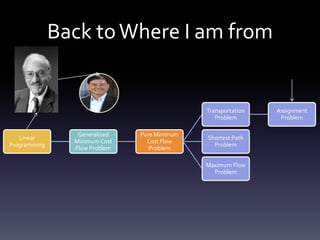 Linear
Programming
Generalized
MinimumCost
Flow Problem
Pure Minimum
Cost Flow
Problem
Transportation
Problem
Assignment
Problem
Shortest Path
Problem
Maximum Flow
Problem
Back toWhere I am from
 