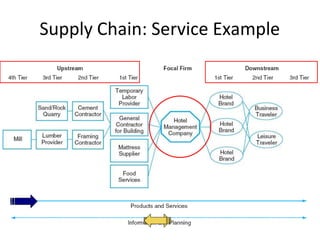 Supply Chain Design Lecture 1 Concepts of Supply Chain.pptx