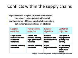 Conflicts within the supply chains
 High inventories – higher customer service levels
 [ but supply chains operate ineff...