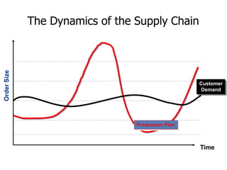 The Dynamics of the Supply Chain
Order
Size
Time
Customer
Demand
Production Plan
 