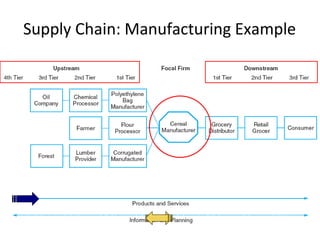 Supply Chain: Manufacturing Example
 