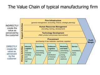 The Value Chain of typical manufacturing firm
INDIRECTLY
create the
value as
perceived by
the customer
DIRECTLY
create the...