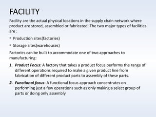FACILITY
Facility are the actual physical locations in the supply chain network where
product are stored, assembled or fabricated. The two major types of facilities
are :
• Production sites(factories)
• Storage sites(warehouses)
Factories can be built to accommodate one of two approaches to
manufacturing:
1. Product Focus: A factory that takes a product focus performs the range of
different operations required to make a given product line from
fabrication of different product parts to assembly of these parts.
2. Functional focus: A functional focus approach concentrates on
performing just a few operations such as only making a select group of
parts or doing only assembly

 