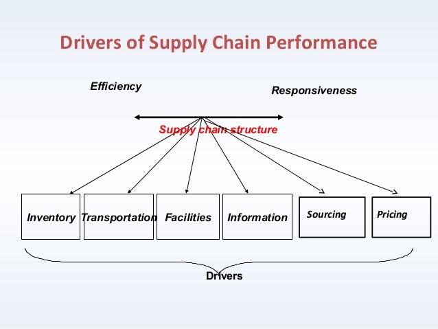 supply 6 chain drivers drivers metrics Supply chain & supply 6 chain drivers drivers metrics Supply chain &